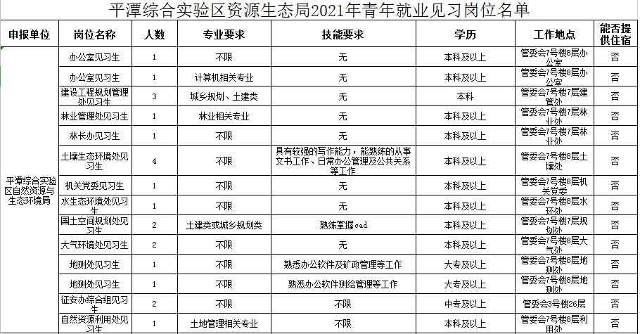 【招聘】平潭2021年青年就业见习岗位公布,区资源生态局招22人!_毕业生