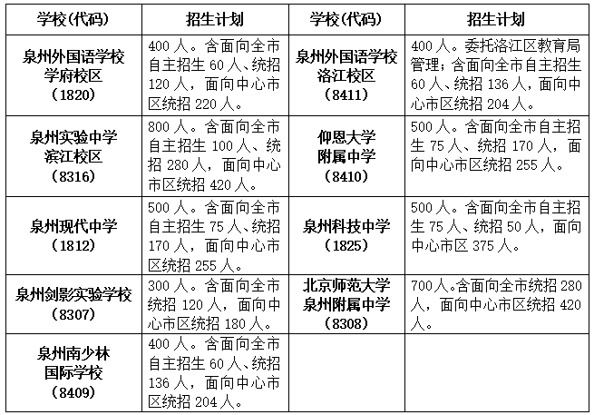 (三)泉州市中心市區民辦高中學校招生計劃