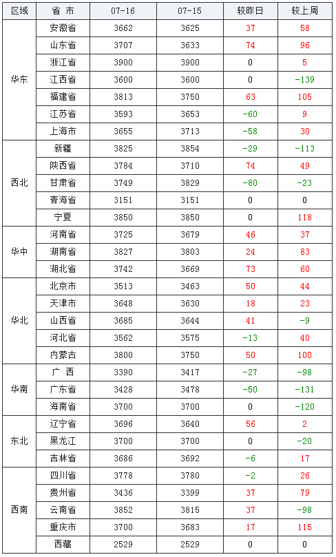 华中地区豆粕价格全面上涨!