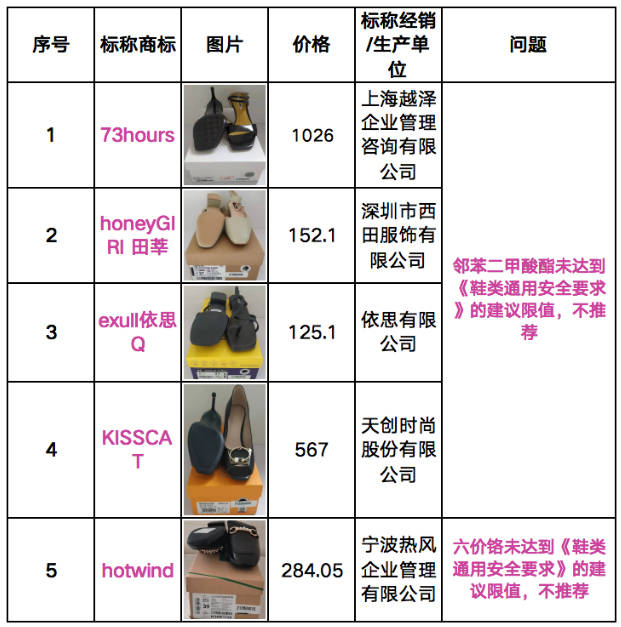 阿玛尼|上海消保委测试40双高跟凉鞋：4620元阿玛尼不符合标准