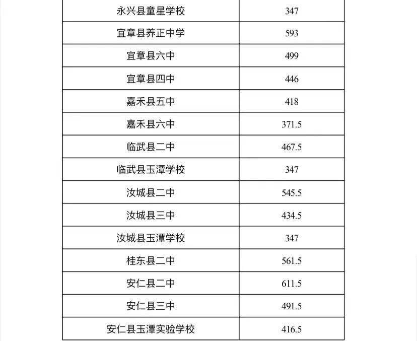 郴州明星学校高考喜报图片