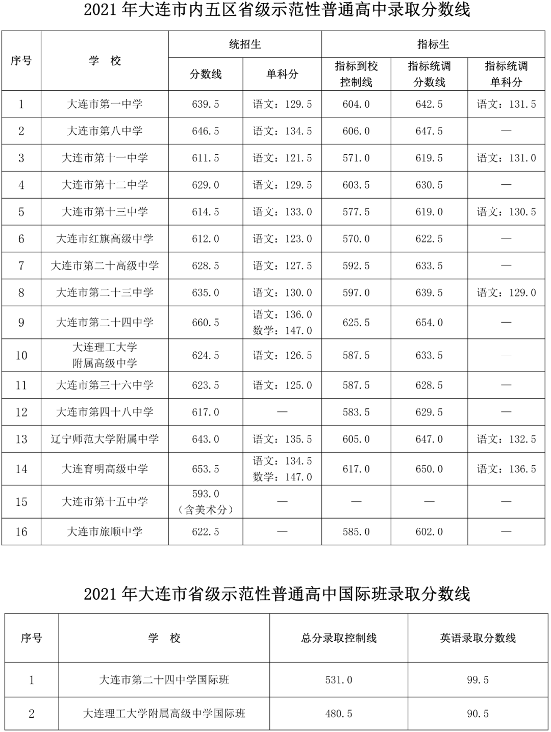 中考每科分數鄒平市_本溪市中考分數線_重慶市字水中學中考聯招線分數