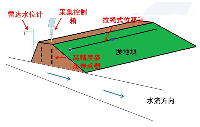 打坝淤地原理示意图图片