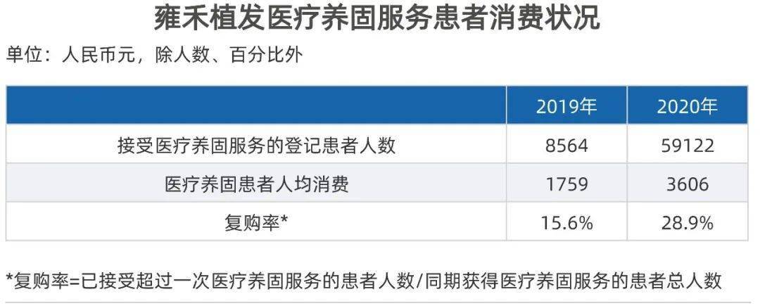 雍禾|2.5亿中国人饱受脱发困扰，为何植发机构称“不挣钱”