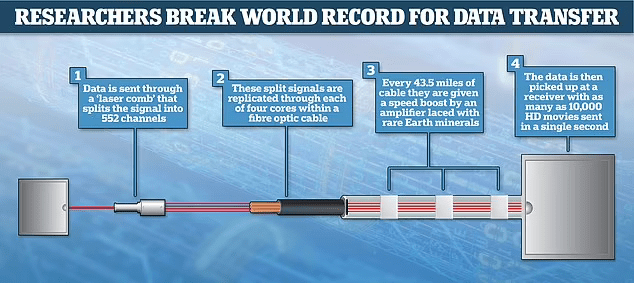 光缆|1秒传输1万部高清电影：日本创下1864英里光缆传输纪录
