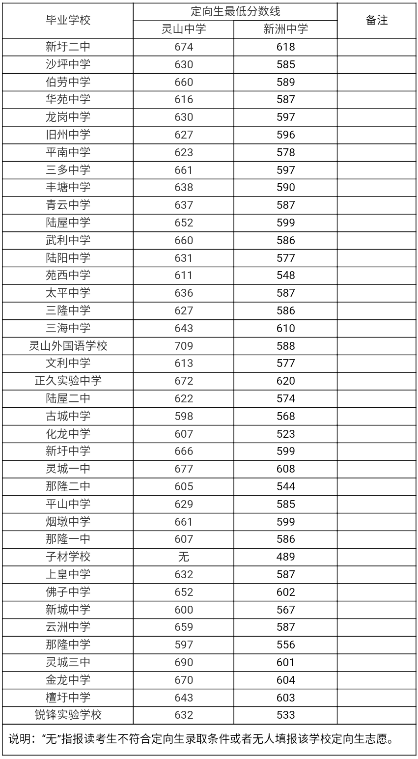 最新2021年欽州市示範性普通高中統招生最低錄取控制分數線的通知