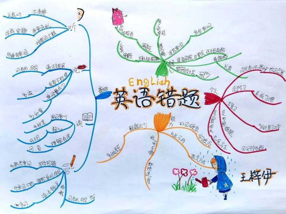 除此之外,思维导图也可以应用在错题整理之中.