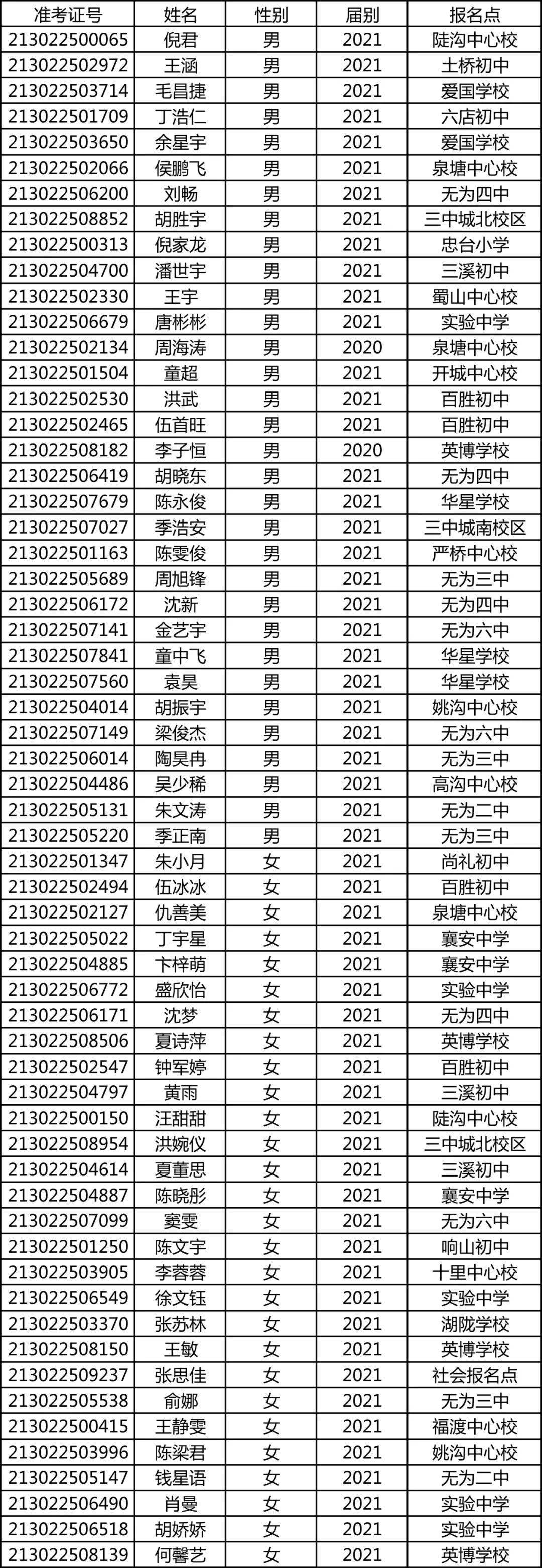 无为襄安中学2021级高一新生录取名单分班公示