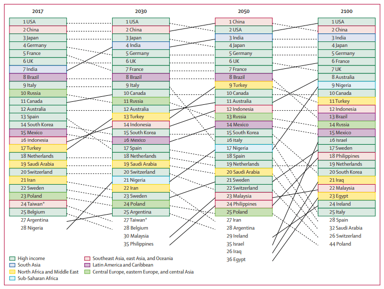 2050年世界gdp