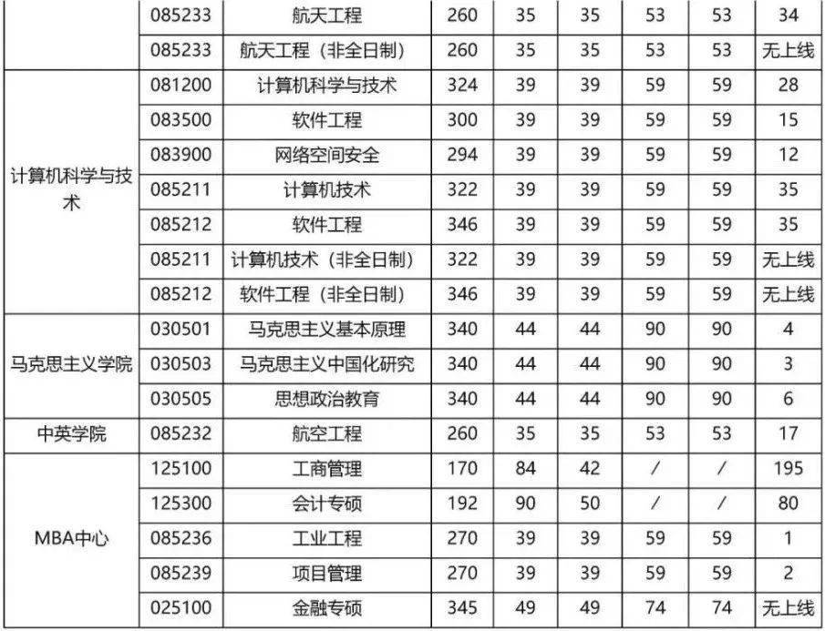 安工大2018录取分数线_陕西空工大录取2017分数线_哈工大录取分数线