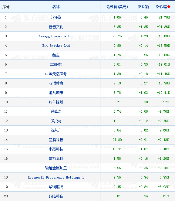 熱門中概股周一收盤多數走低新能源汽車股反彈收高 科技 第4張