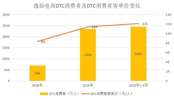 「燒錢換增長」遭遇「用腳投票」 逸仙電商跌破發行價25%如何「逆襲」？ 科技 第6張