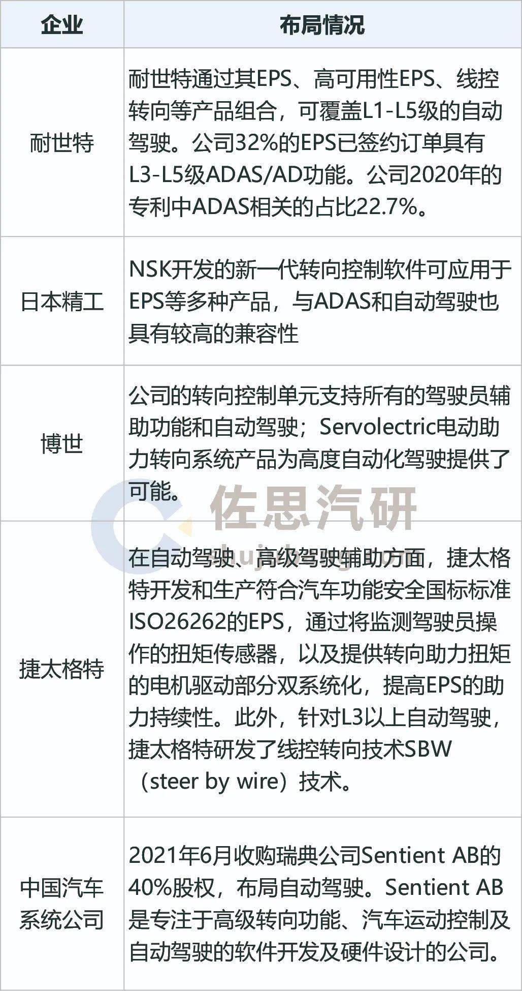汽车转向系统研究：EPS主导市场，SBW为完全自动驾驶做准备_搜狐网