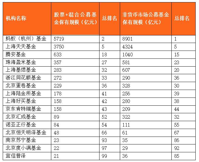 【深度】基金代銷渠道流量爭奪戰：你加入了誰的財富朋友圈 科技 第5張