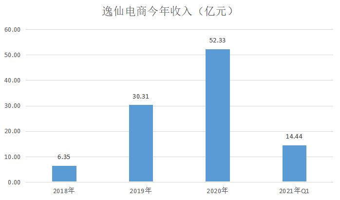 「燒錢換增長」遭遇「用腳投票」 逸仙電商跌破發行價25%如何「逆襲」？ 科技 第2張