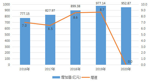 交通运输业gdp