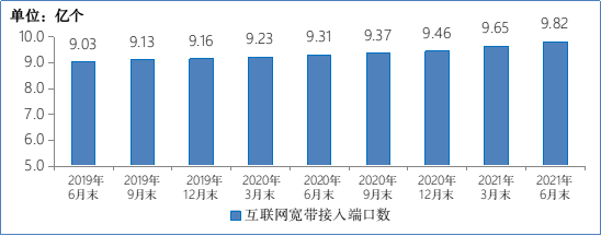 工信部：半年新增 1.66 億，我國 5G 手機終端連接數達 3.65 億 科技 第2張