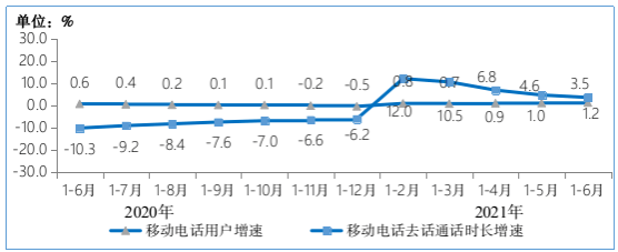 工信部：半年新增 1.66 億，我國 5G 手機終端連接數達 3.65 億 科技 第4張