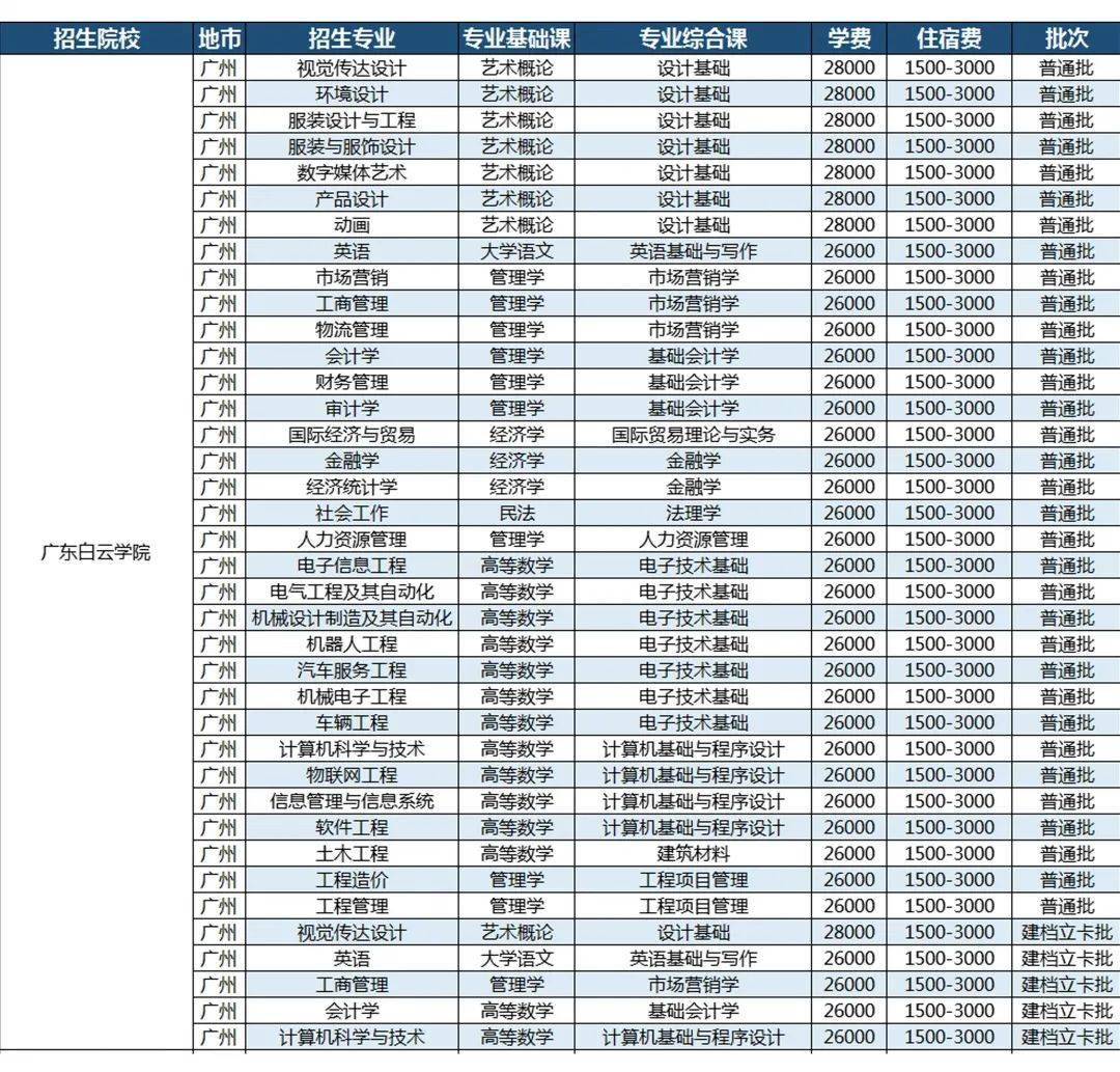 專業,學費及住宿費廣東白雲學院專業,學費及住宿費肇慶學院專業,學費