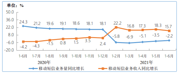 工信部：半年新增 1.66 億，我國 5G 手機終端連接數達 3.65 億 科技 第5張