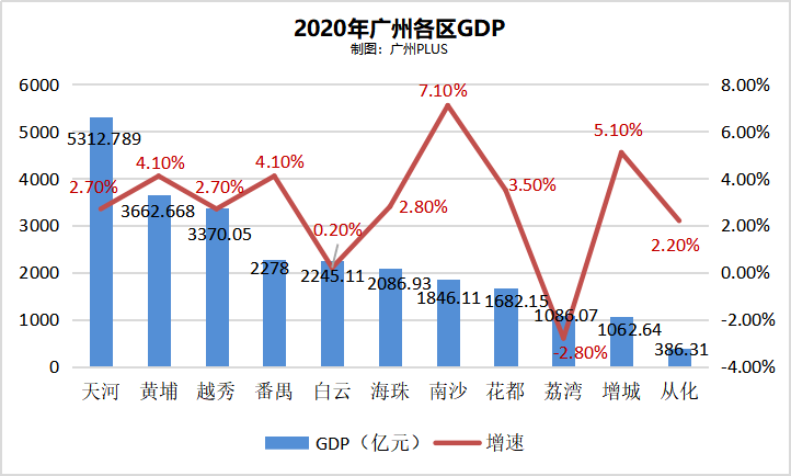 2021广州各区gdp(3)