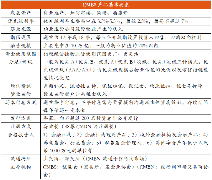 商業房地產抵押貸款支持證券(commercial mortgage-backed securities