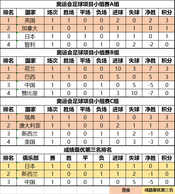 积分排名2020年东京奥运会女子足球项目小组赛第一轮中国队5球不敌