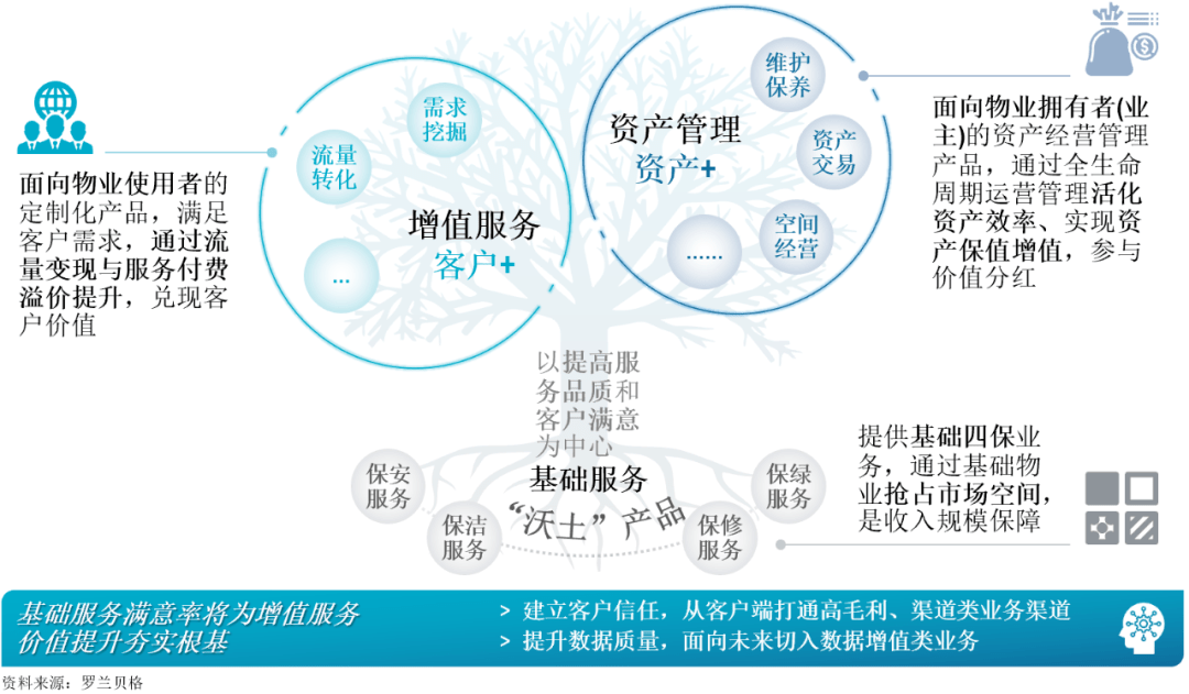 發展路徑二: 圍繞