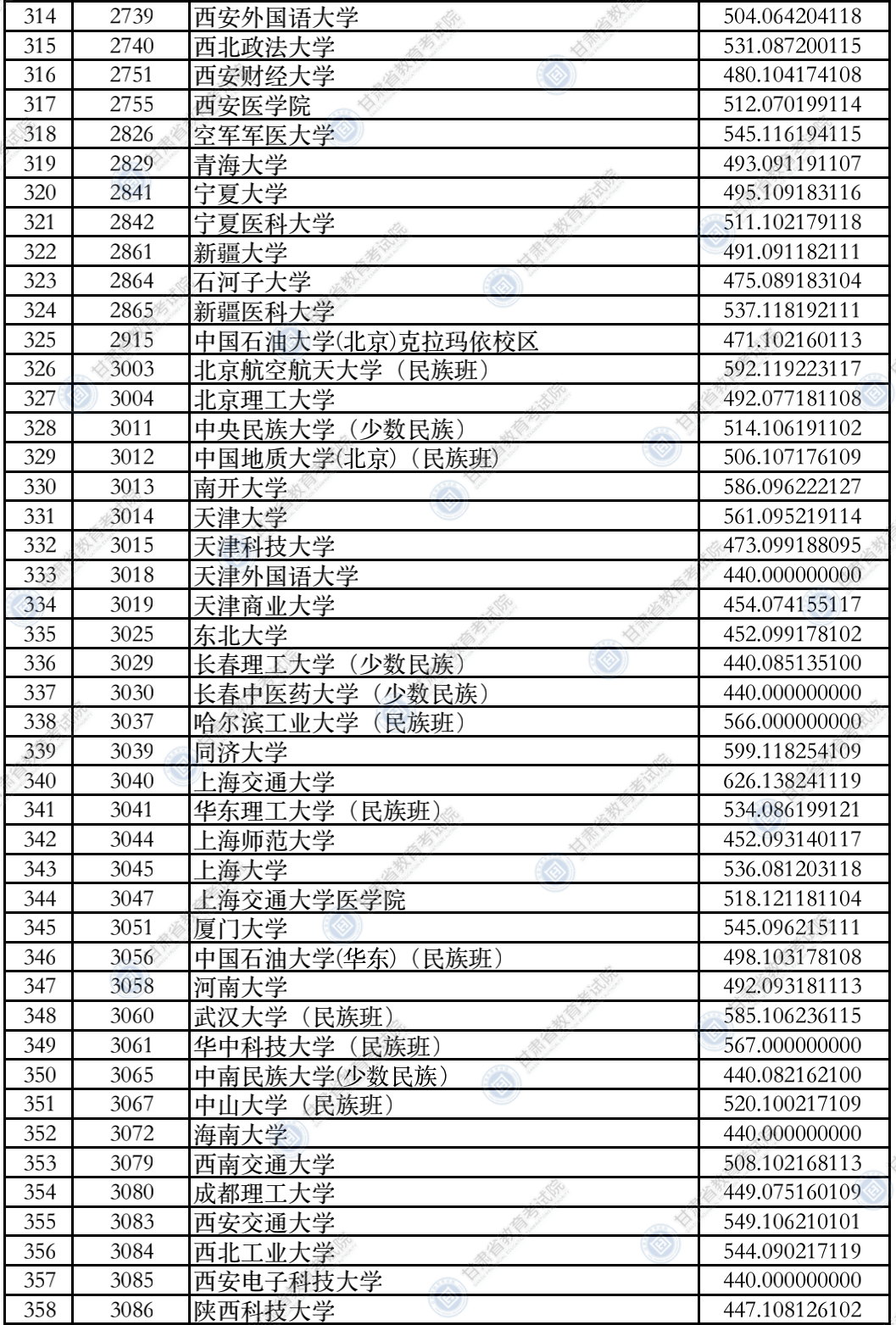 考生|2021年甘肃省普通高校招生录取本科一批普通类（I段）理工类、文史类院校投档最低分公布