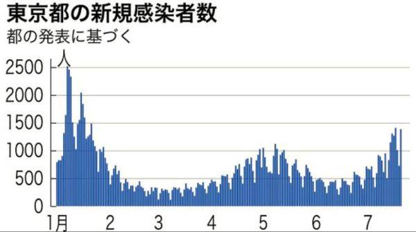 日本7月日新增确诊病例3758例单日新增再次超过3000例 东京