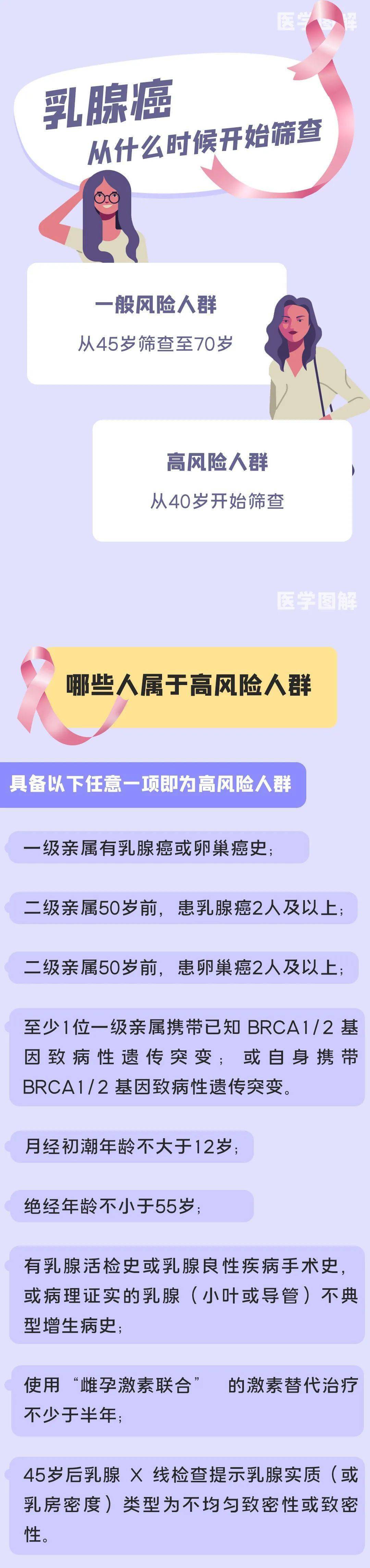 【图说】一图读懂:亚洲女性乳腺癌筛查