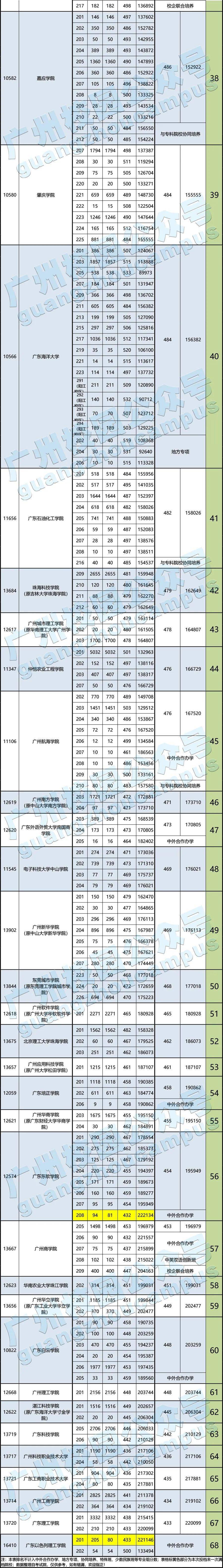 广东高考排行_2021年广东省内高校高考录取分数排名!第一被外客分校区拿下!