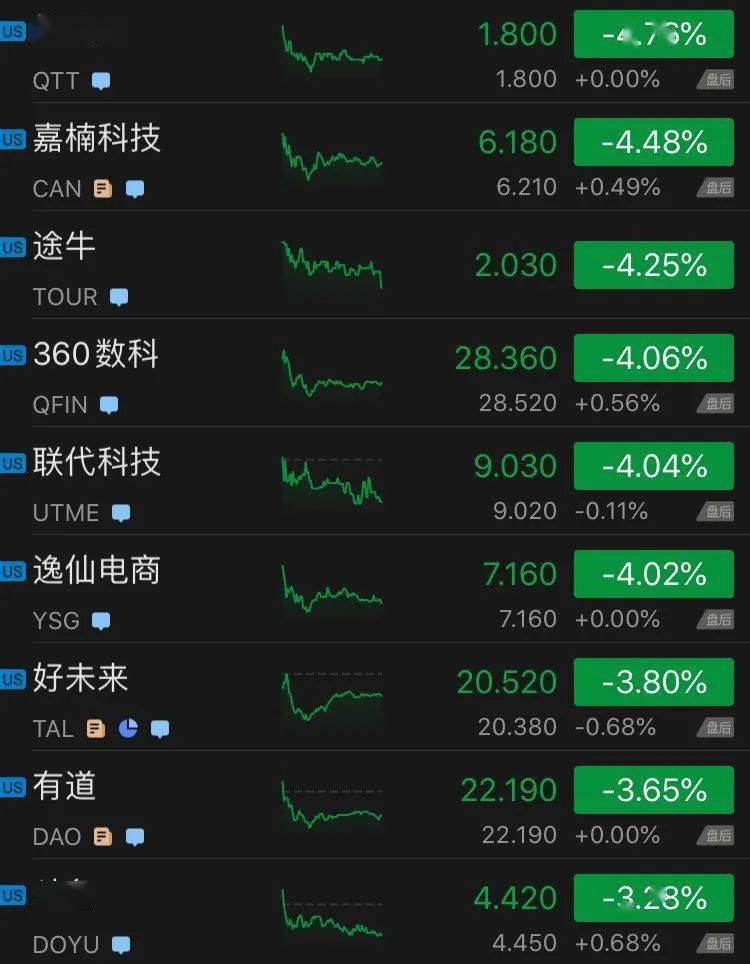 太意外！這家社交媒體巨頭營收大漲74%，股價飆升10% 科技 第2張