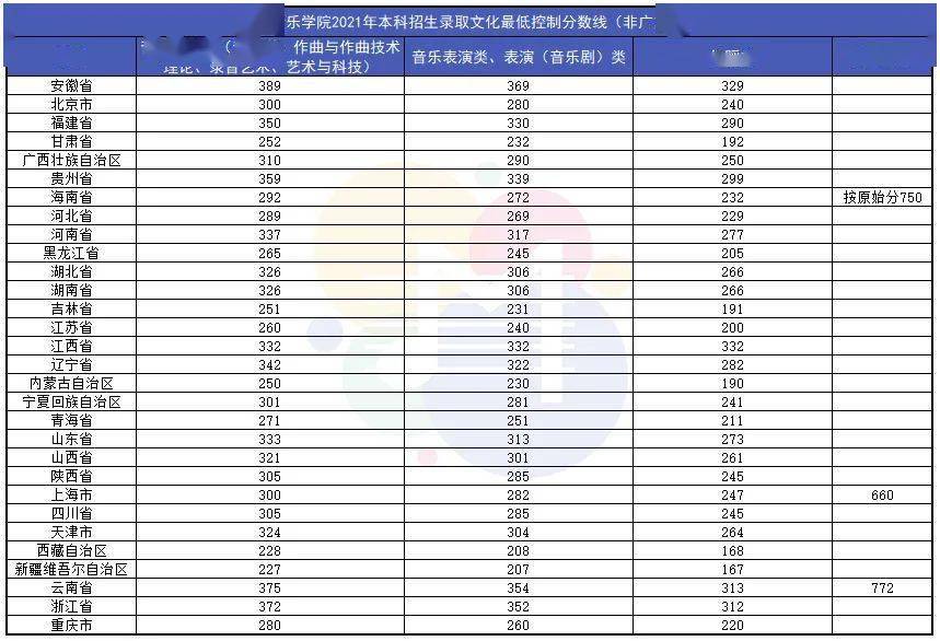 2024年沈陽(yáng)音樂(lè)學(xué)院錄取分?jǐn)?shù)線(2024各省份錄取分?jǐn)?shù)線及位次排名)_沈陽(yáng)各大院校錄取分?jǐn)?shù)線_沈陽(yáng)院校排名及分?jǐn)?shù)線