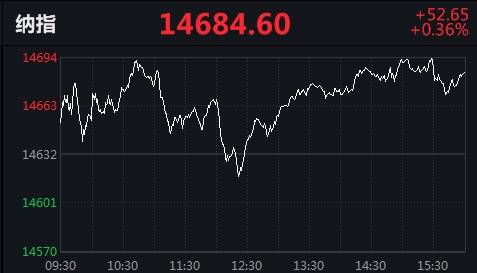 美股「三連漲」！中概股多數下跌，滴滴出行跌11.35% 科技 第3張