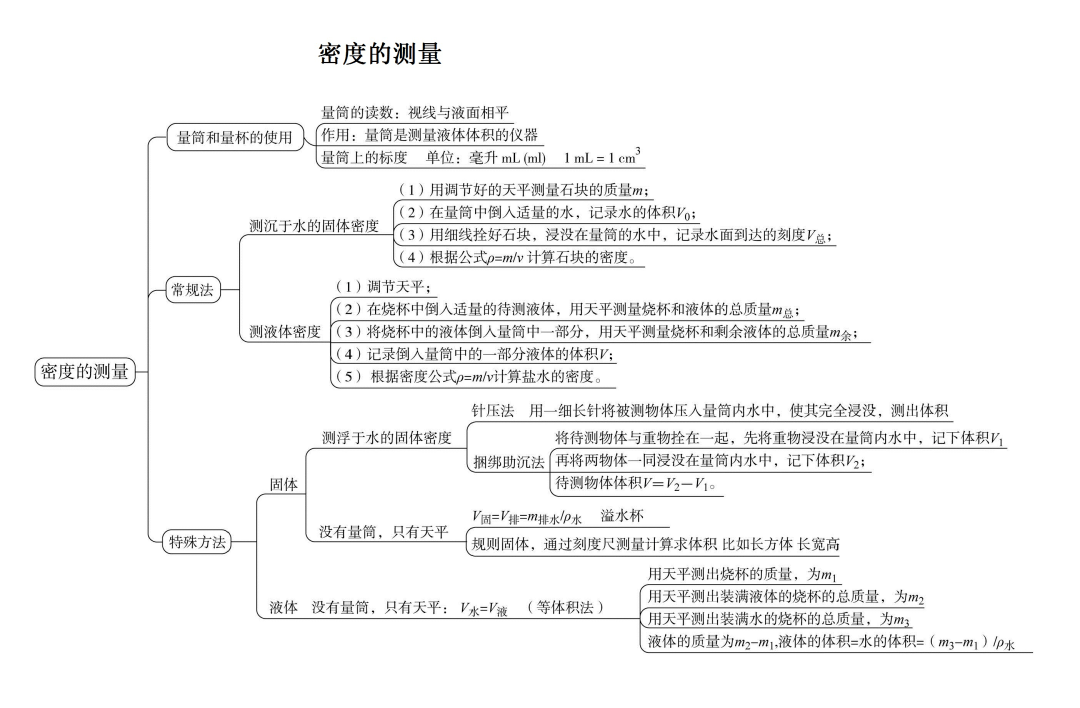 初中三年3本物理书汇成一份思维导图扫清所有知识点