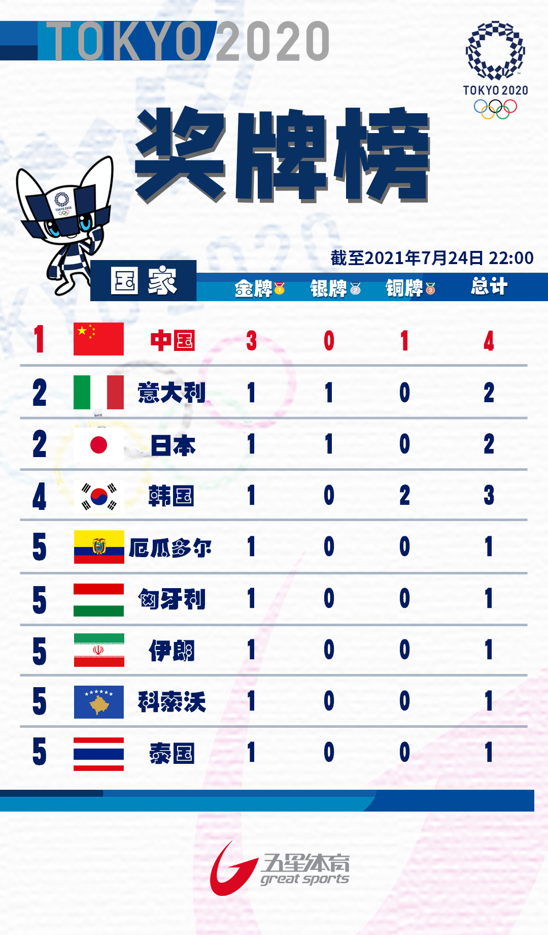 各国国歌好听度排行榜_第一比赛日国歌三度响彻赛场中国队三金一铜稳登奖牌榜榜首