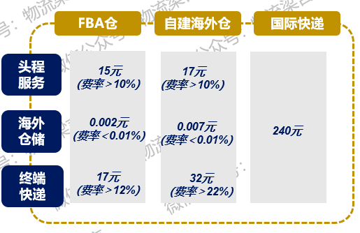 雖然海外倉模式是跨境物流綜合方案的一種優化,但其本身仍具有不足.