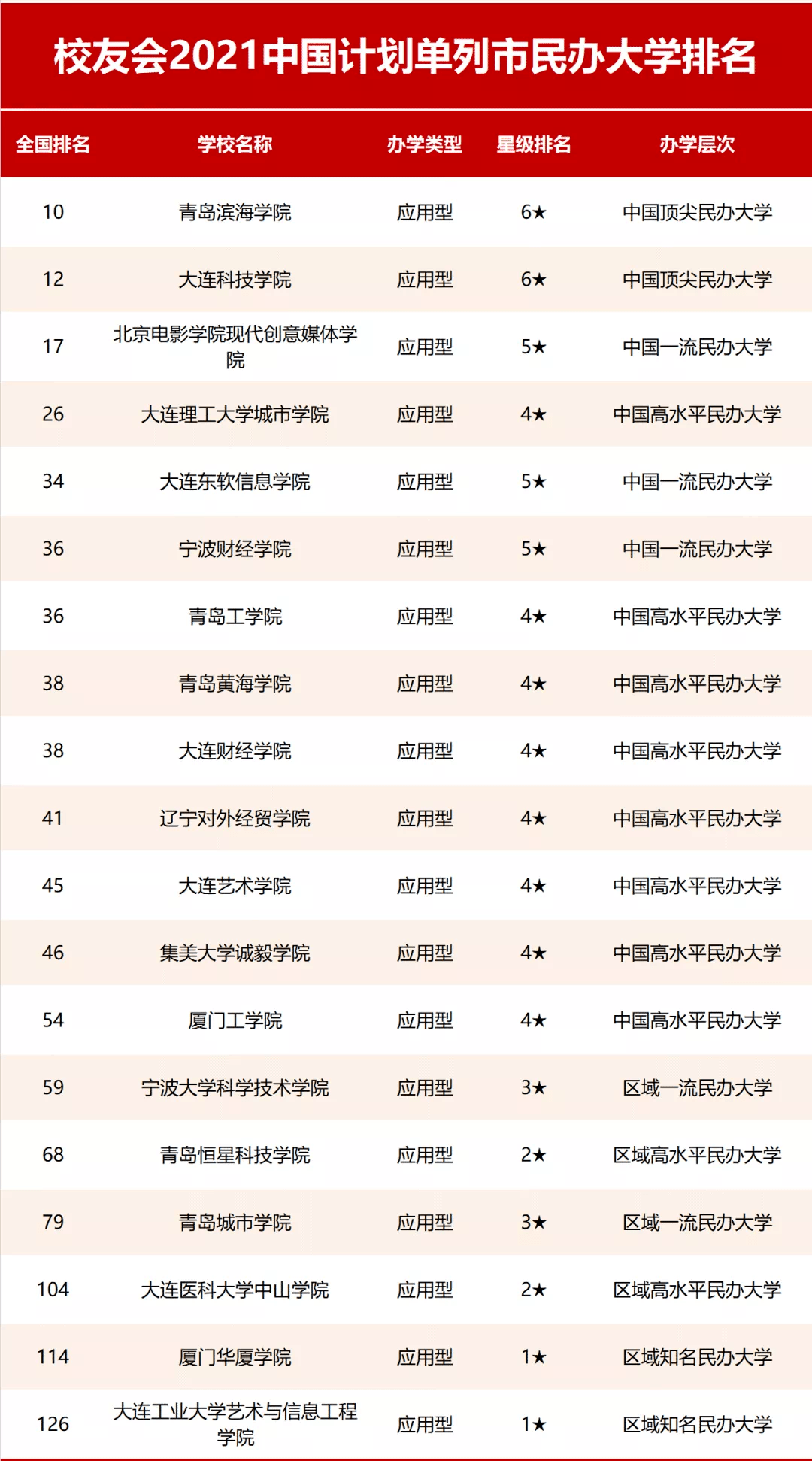 青岛学院排名_青岛滨海学院(2)