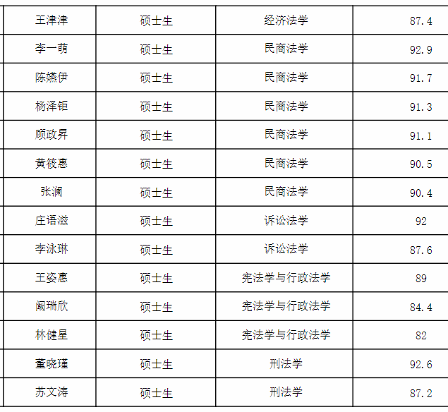 廈門大學法學院2021年大學生夏令營推薦免試研究生法學碩士擬錄取名單