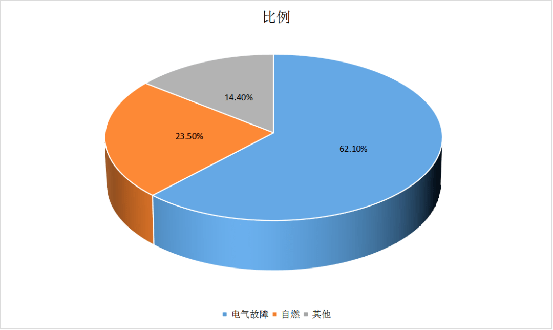 权威发布今年全国已发生电动自行车火灾6462起