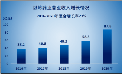 药业排行榜_冀商动态:中国中药企业TOP100排行榜公布以岭药业位列第七