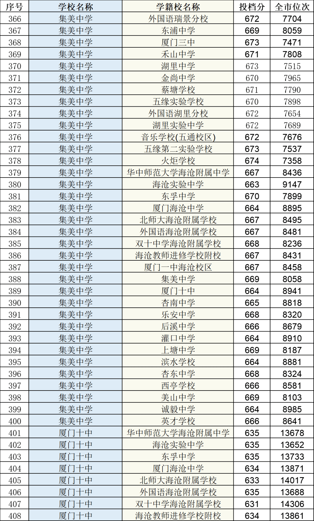 排名|快讯！中招普高切线公布！厦门一中728分，双十726分，外国语722分！还有……