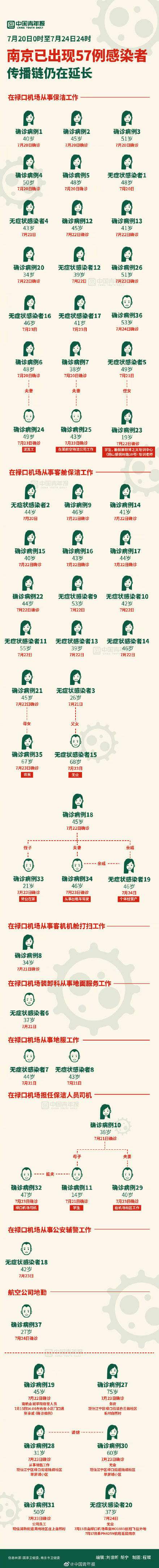 厦门|一图了解南京疫情 ：南京已报告57例感染者，疫情外溢四省一市