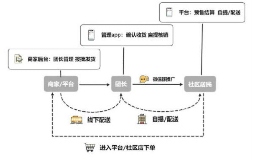 社区团购经营模式