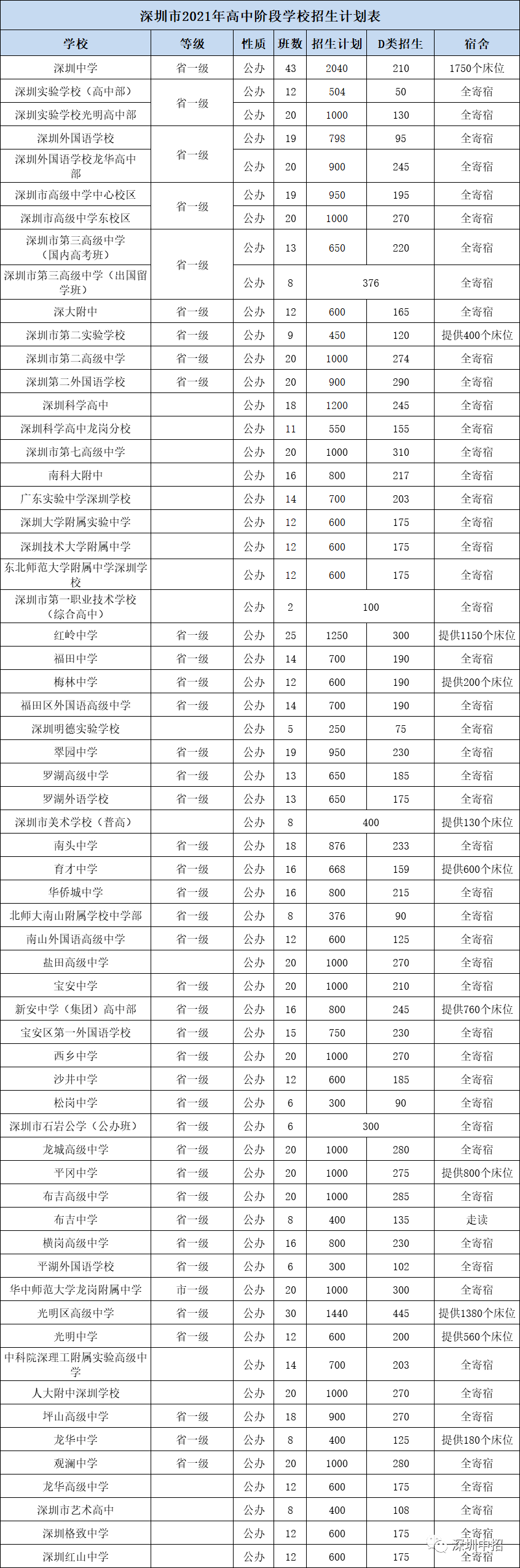 2021深圳各民辦高中公辦高中學費情況彙總