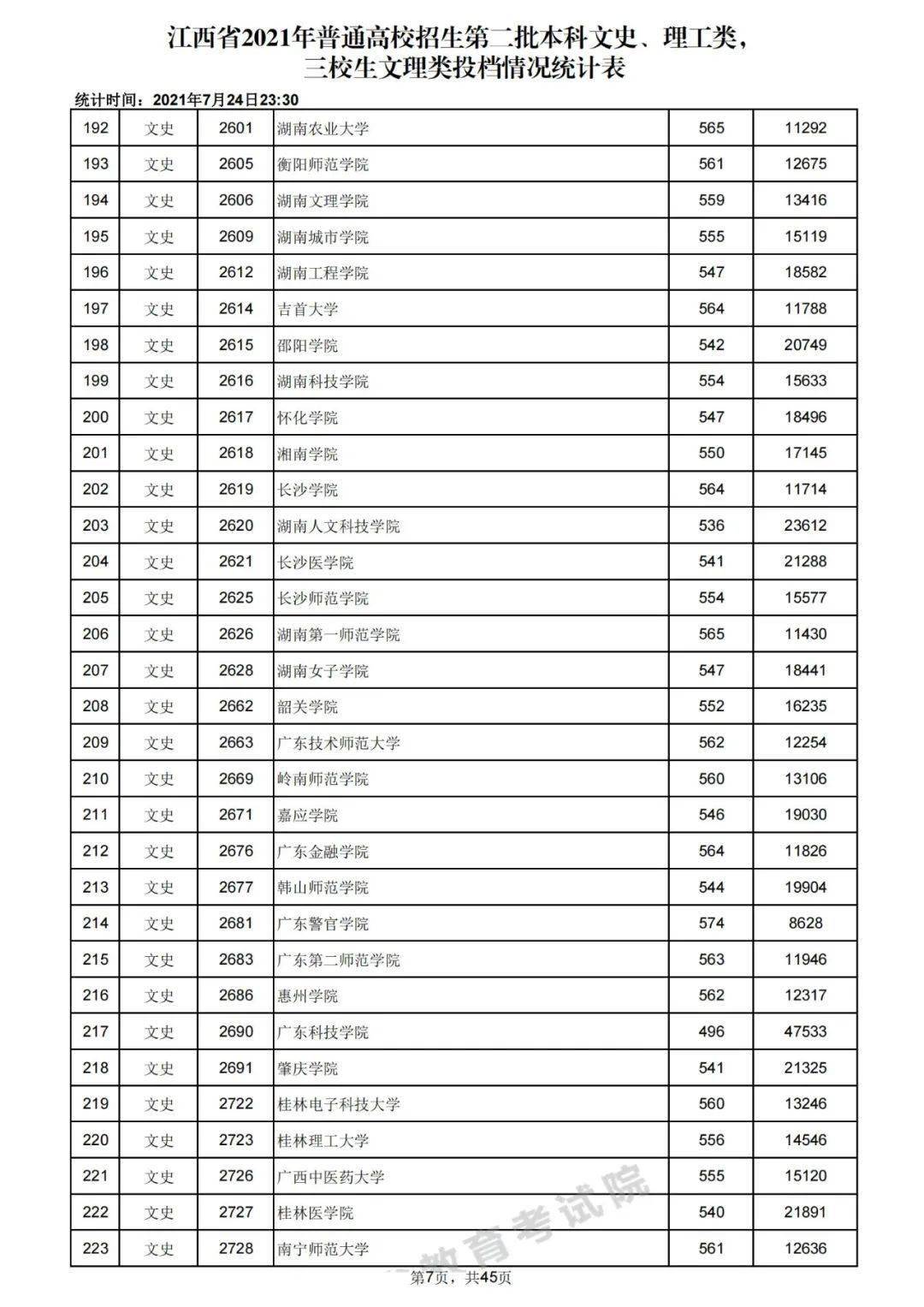 速看江西二本投檔分數線公佈