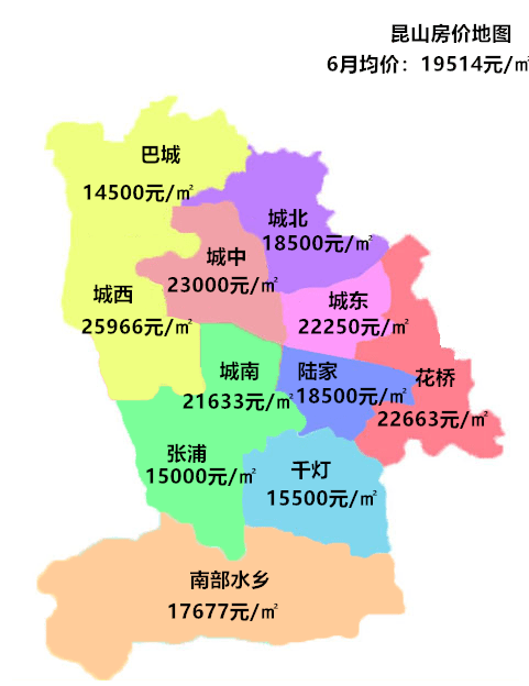 城西,城中,城東,城南,花橋5大區域的新房均價早已破2萬/㎡,漲的最高就