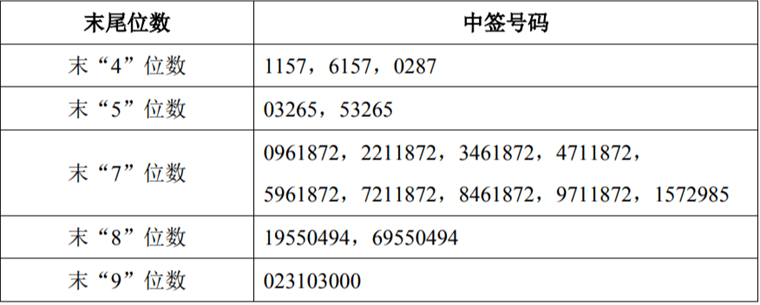复旦微电公告,中签号码共有50400个,每个中签号码只能认购500股复旦微