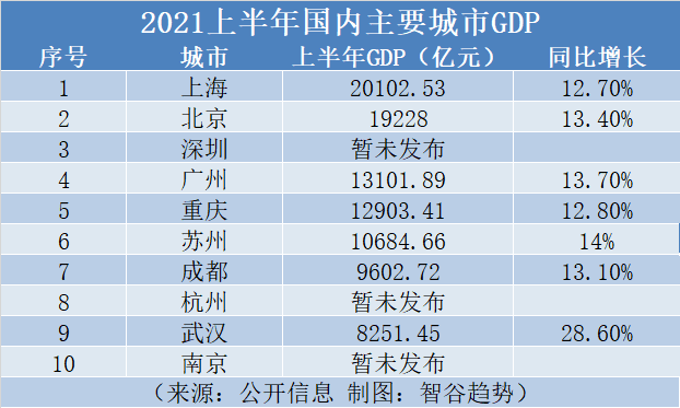 2021广州gdp是多少(2)